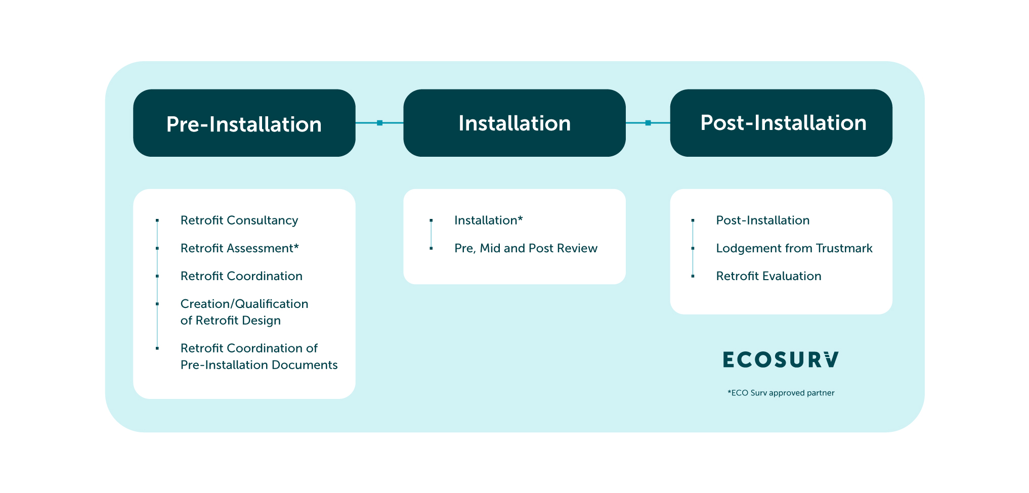 ECO Surv Retrofit Process diagram
